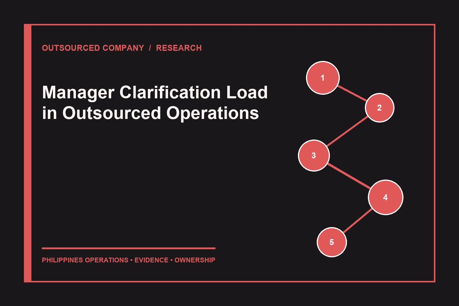 Manager Clarification Load in Outsourced Operations evidence map