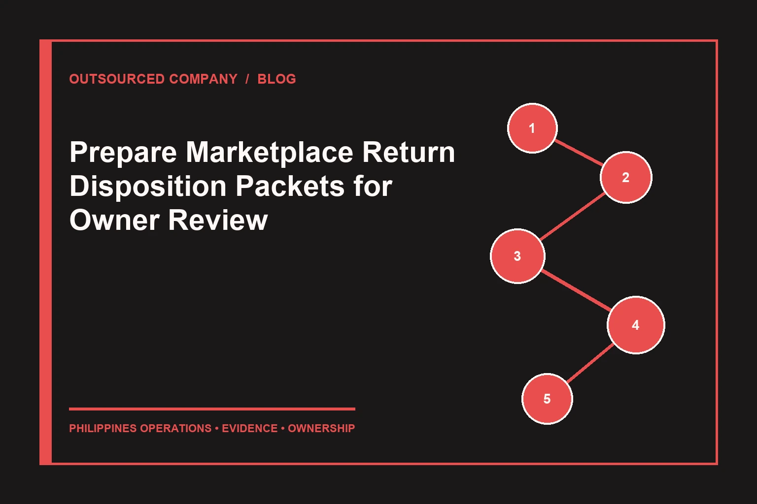 Prepare Marketplace Return Disposition Packets for Owner Review operations illustration