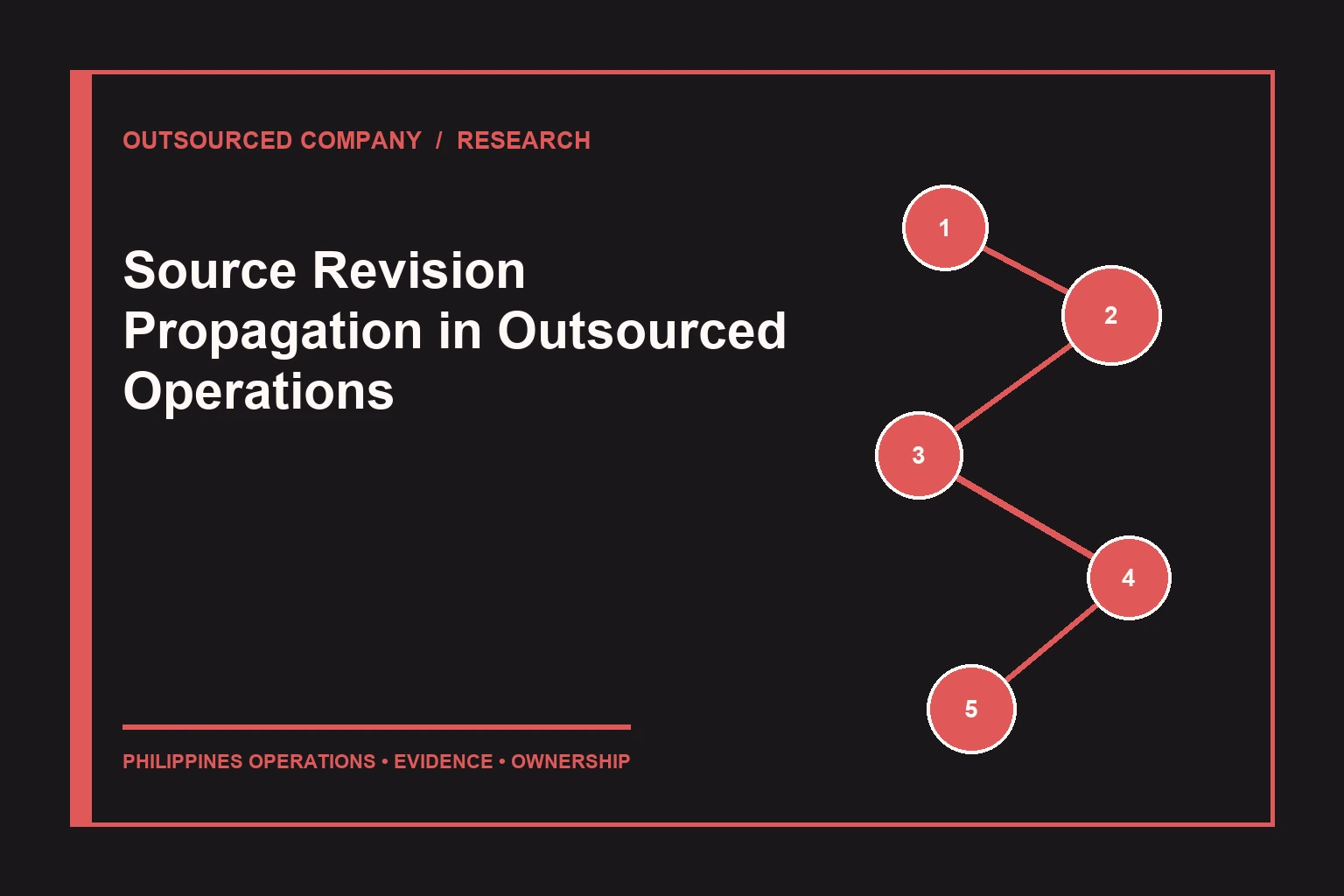 Source Revision Propagation in Outsourced Operations evidence map